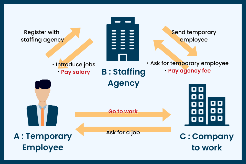 Registering Temporary Employment Agencies